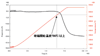 TMA(熱機械分析)結果