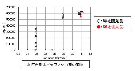 Ni付着量(レイダウン)と容量の関係