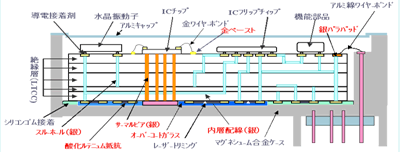 LTCC用ペースト